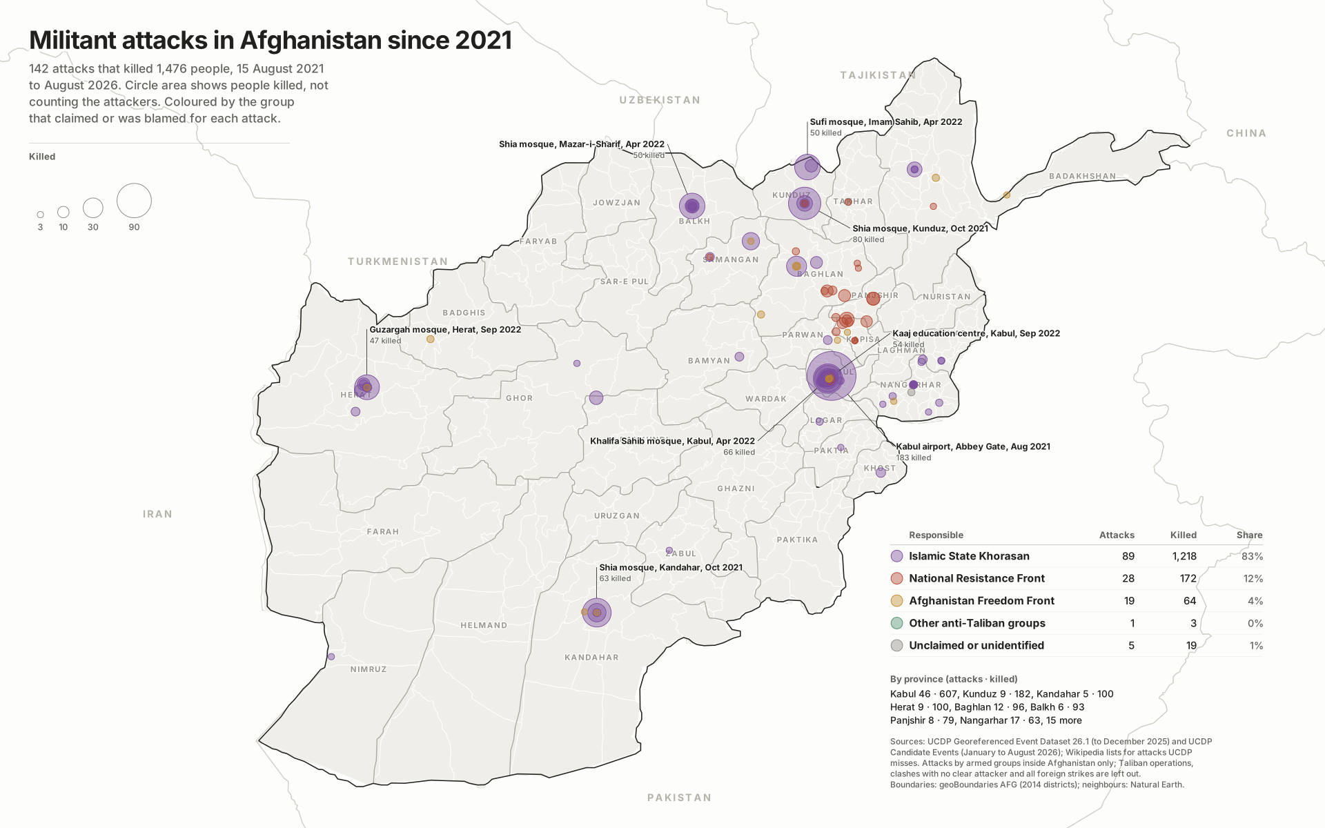 Map: All militant attacks in Afghanistan since 2021. 142 attacks between 15 August 2021 and August 2026 killed 1,476 people: maps 17 and 17b on one plate.