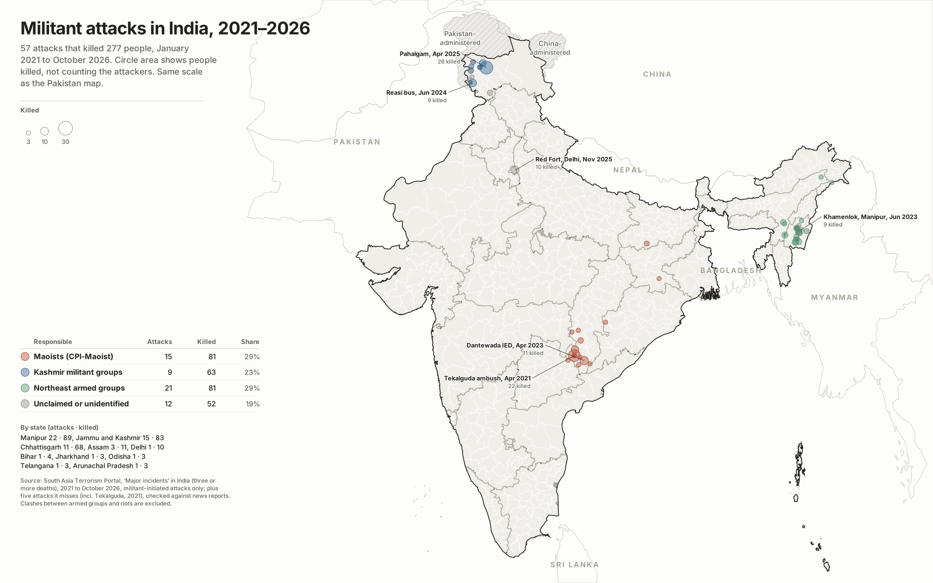 Map: Militant attacks in India since 2021. 57 attacks between January 2021 and October 2026 killed 277 people, on the same scale as Pakistan.