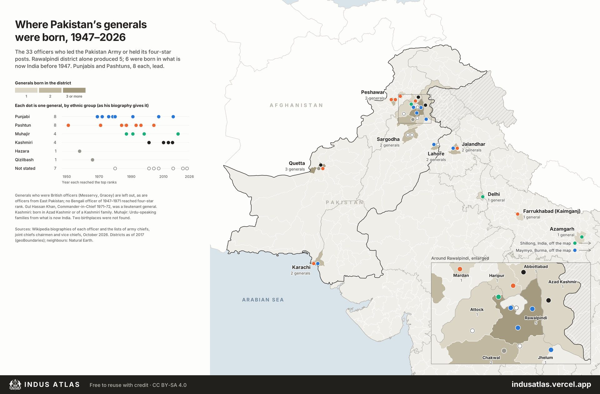 Map: Where Pakistan’s generals were born. 33 army heads and four-star generals since 1947, by birth district and ethnic group: 8 Punjabi, 8 Pashtun, 4 Muhajir, 4 Kashmiri.